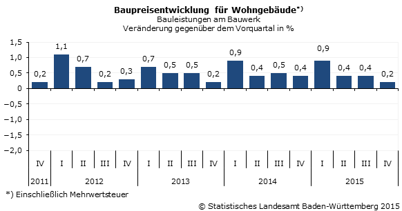 Kennwerte für die Baupreisentwicklung