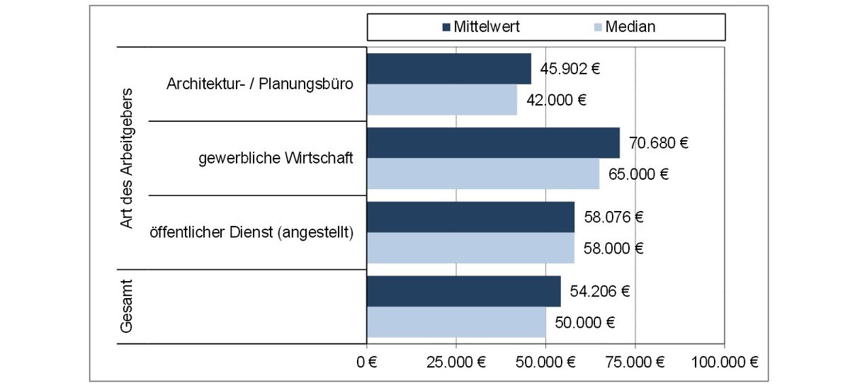 architekt-gehalt-gehalt-de-verr-t-ihnen-was-sie-mit-ihrer