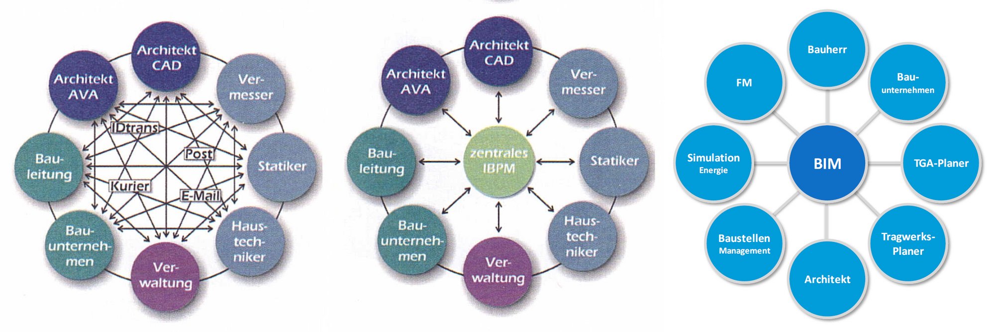 Vom IPBM 2001 zu BIM 2011 ...
