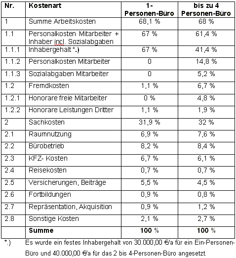 Gehaltsempfehlung architekten 2019 akbw